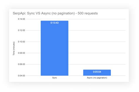 Async Requests with SerpApi and Python.
